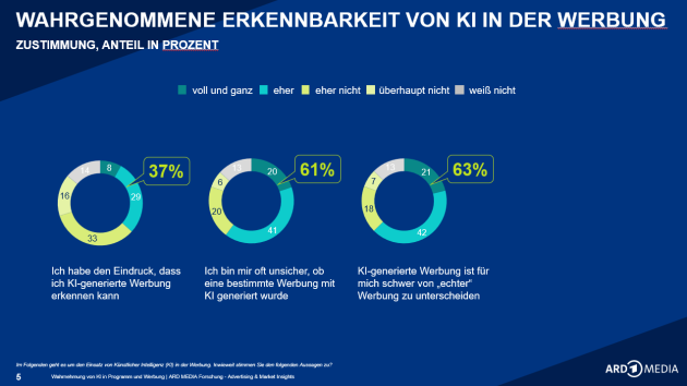 KI in Werbung und Medien: Transparenz wird zum zentralen Faktor für Markenvertrauen - Quelle: ARD Media